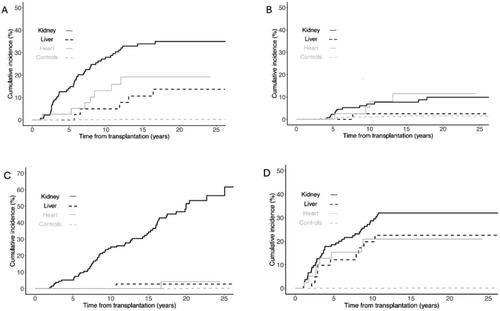 Drug Usage and Risk for Polypharmacy After Pediatric Solid Organ Transplantation—A National Register Study