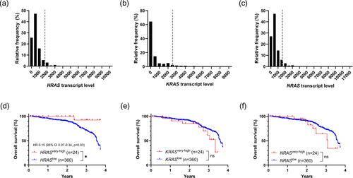 Proto-Oncogene HRAS Transcript Level and Overall Survival in Stages II and III Colorectal Cancer
