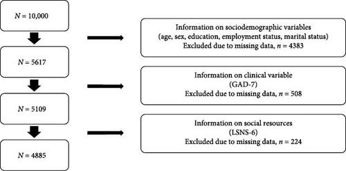 The Relationship Between Anxiety and Employment Status in a German Working-Age Population: Findings on Sex-Specific Prevalence Rates and Associated Factors of Anxiety From the LIFE-Adult-Study