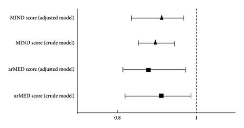 Association of Adherence to the Adjusted Relative Mediterranean and MIND Diet With Chronic Migraine in Iranian Women