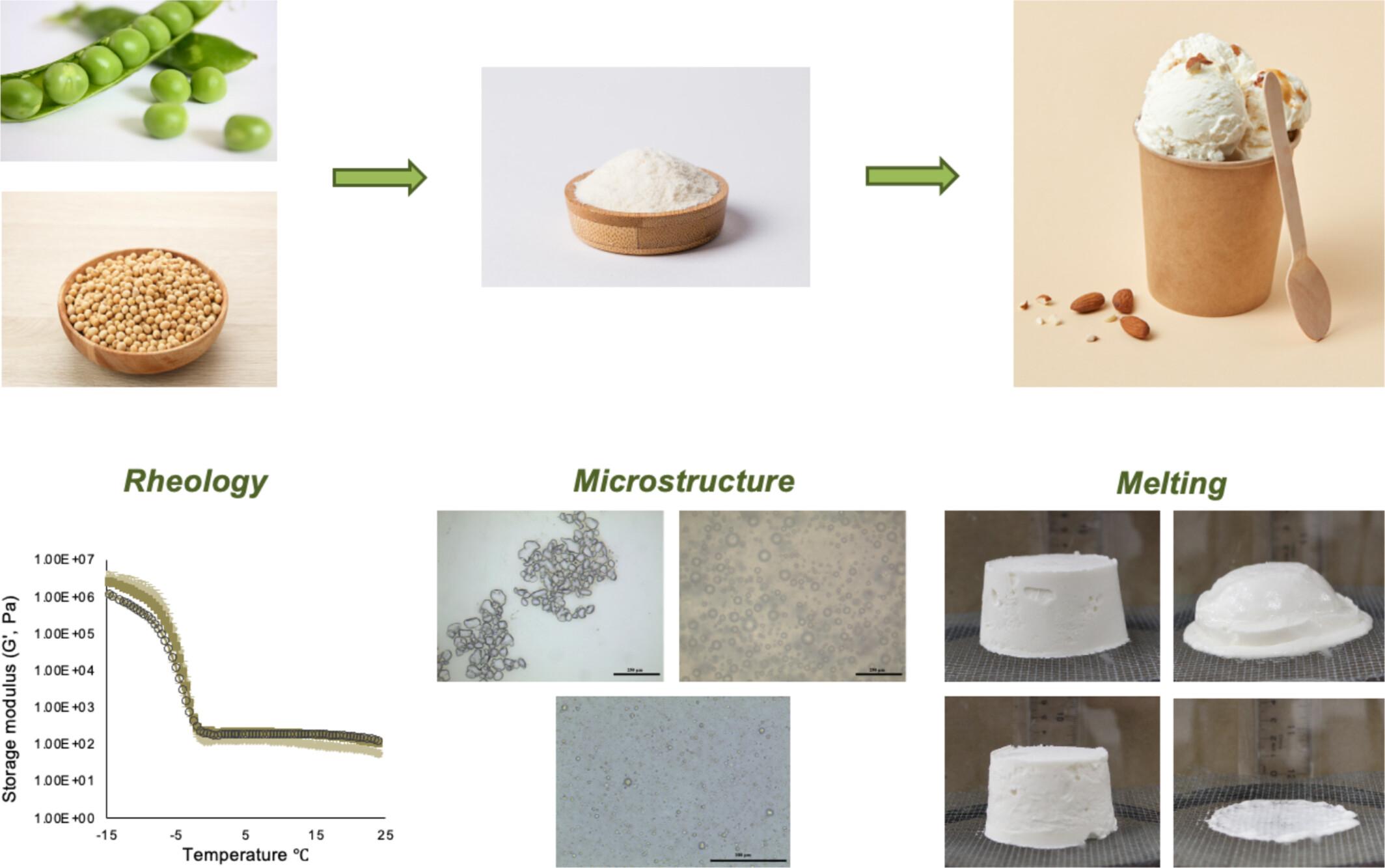 Microstructural, Rheological, and Melting Behavior of Plant-Based Frozen Desserts Produced From Soy and Pea Protein Isolates