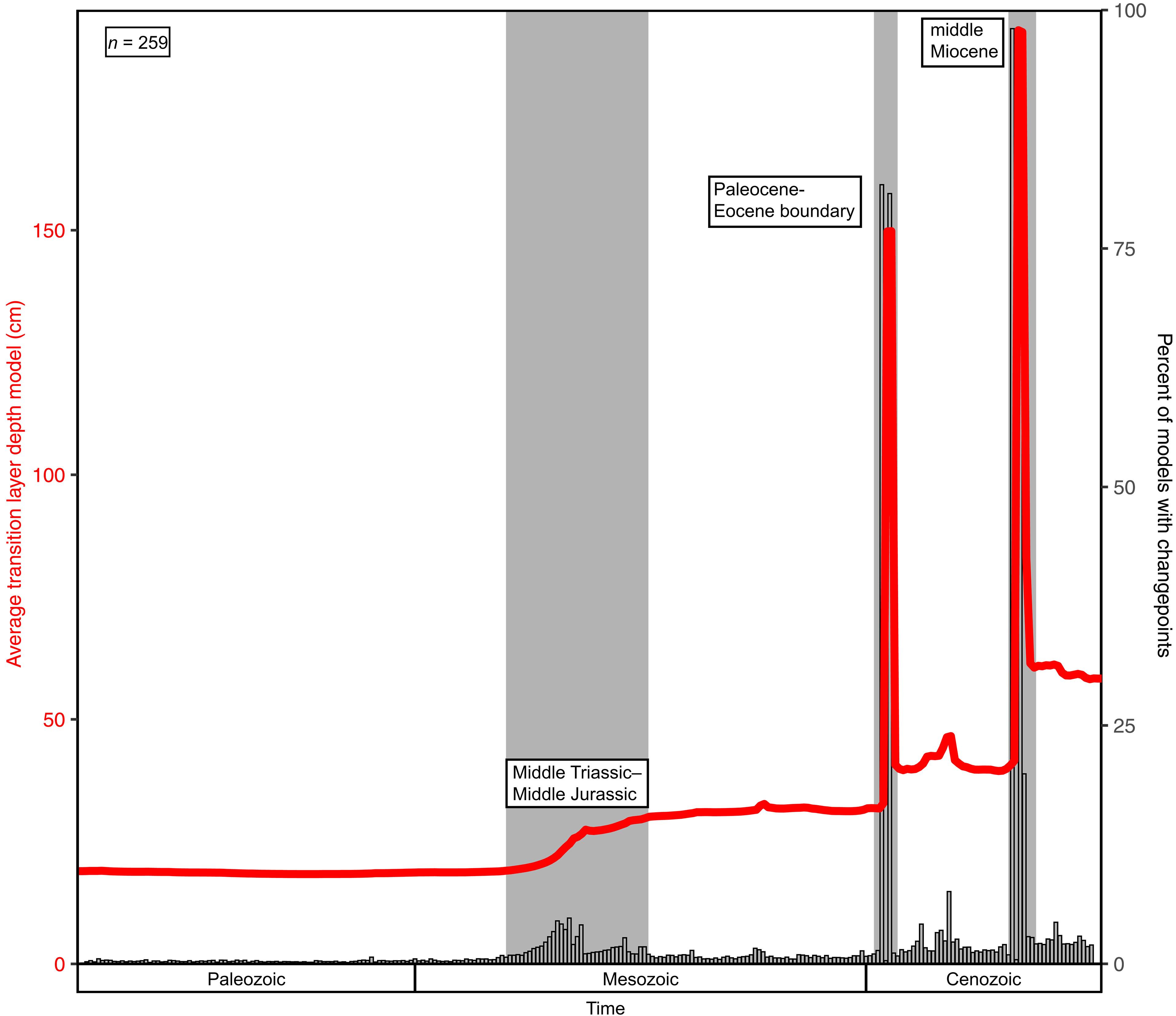 Tracking bioturbation through time: The evolution of the marine sedimentary mixed and transition layers