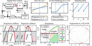 On the relevant nonlinearities in digital force control: Continuous versus discrete sources