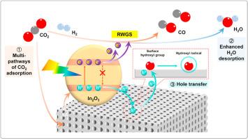 Molecular sieve-mediated indium oxide catalysts for enhancing photocatalytic CO2 hydrogenation