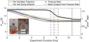 Vacuum compatible spring wire system for mass measurement of vials during lyophilization