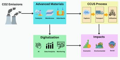 Artificial intelligence and material design in carbon capture and utilization: A review of emerging synergies
