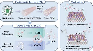 Carbon supported dual functional materials for integrated carbon dioxide capture and methanation: Performance of different support materials and carbon footprint assessment