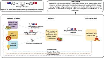 Understanding the barriers to plant-based dietary change: The role of meat-centric meal perception among adults in Australia and Denmark
