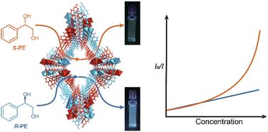 Isostructural chiral metal–organic frameworks for enantioselective luminescence sensing of 1-phenyl-1,2-ethanediol†