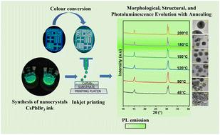 Effect of annealing temperature on the properties of CsPbBr3 nanocrystal films via inkjet printing and its application in colour conversion layers†