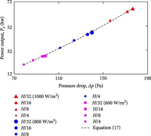 Optimization of Narrowed Chimney Section Height for Improving Flow and Performance Features of a Solar Chimney Power Plant: A CFD Approach