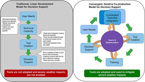 Five Lessons for Closing the Last Mile: How to Make Climate Decision Support Actionable