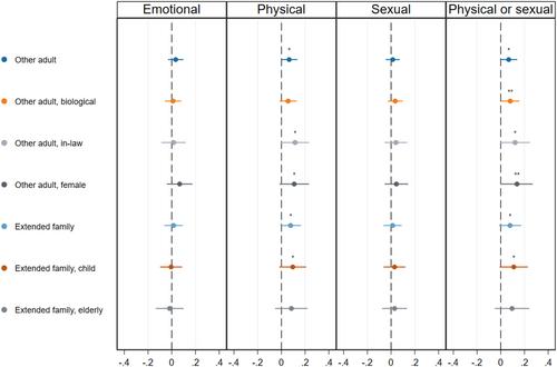 More Kids, More Conflict? Family Size and Domestic Violence in a High-Fertility Setting