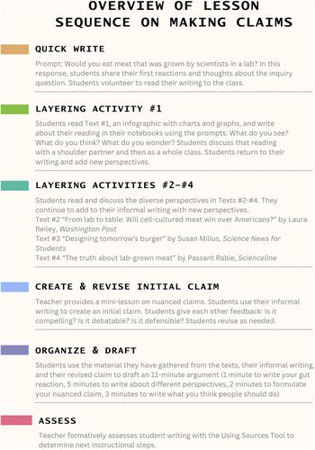 Dialogic Argument Writing and Disciplinary Literacy in 4th–12th Grade Science, Social Studies, and English Language Arts