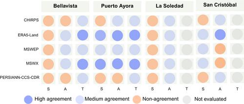 Can Global Products Capture Precipitation Variability in the Galápagos Islands? An Assessment Based on Climatic Time-Series Components