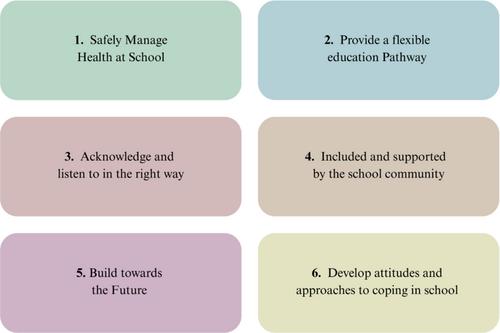 Parents of Children and Young People With Long-Term Physical Health Conditions—Experiences of Navigating School