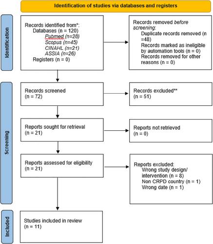 Supporting Communication Access of People With Communication Disabilities and Communication Differences in UNCRPD-Ratified Countries: An Integrative Review