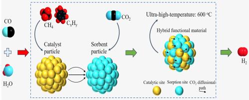 Rationality and practicability of performing water-gas shift at ultrahigh-temperatures: pioneering exploration for short-flow syngas upgrading