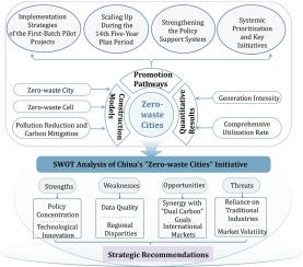 Systemic governance and circular economy synergies: A multidimensional analysis of China's “Zero-waste Cities” initiative