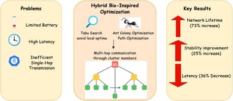 Hybrid bio-inspired optimization based routing protocol for enhancing data transmission in clustered network