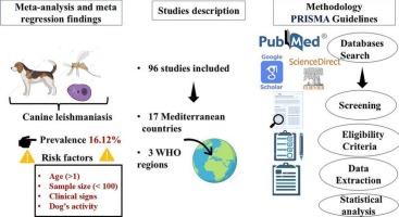 Seroprevalence and risk factors of canine leishmaniasis in Mediterranean countries: A systematic review and meta-analysis (2000–2024)