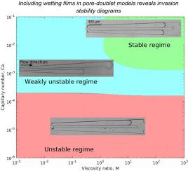Impact of wetting films on the stability of two-phase flow in porous media: A pore-doublet perspective