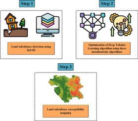Enhancing land subsidence susceptibility mapping using deep tabular learning optimization with metaheuristic algorithms