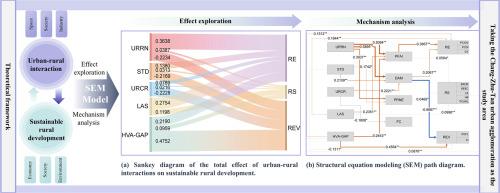 How urban–rural interactions promote sustainable rural development: Evidence from the Chang–Zhu–Tan urban agglomeration, China