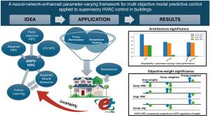 A neural-network-enhanced parameter-varying framework for multi-objective model predictive control applied to buildings