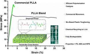 Toughened commercial poly(l-lactide) (PLLA) using degradable and recyclable poly(ester-alt-ether)-b-PLLA†