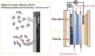 Porphyrin-based metal–organic frameworks anchored with Cu species for highly efficient electrocatalytic CO2 reduction to CH4†
