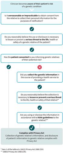 Clinicians’ discretion to contact patients’ at-risk relatives about their genetic risk: new guidance from Australia's privacy regulator provides timely clarification