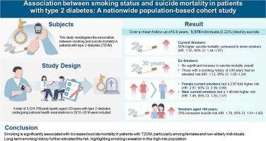 Association between smoking status and suicide mortality in patients with type 2 diabetes: A nationwide population-based cohort study