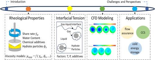 CO2 hydrate slurry rheology, flow, and modeling: A comprehensive review