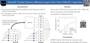 Loop then task: Hybridizing OpenMP parallelism to improve load balancing and memory efficiency in continental-scale longest flow path computation