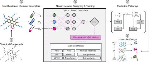 Improving the prediction of bitumen’s density and thermal expansion by optimizing artificial neural networks with Optuna and TensorFlow