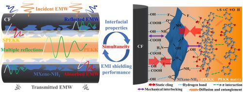 Synergistic enhancement of EMI shielding and interfacial properties in CF/PEKK composites via electrostatic self-assembly of aminated MXene and SPEKK