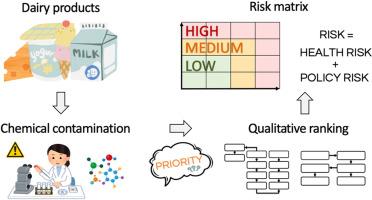 A qualitative risk ranking approach of chemical contaminants for industrial needs: A case study on milk and dairy products