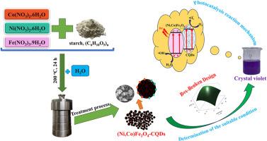 Visible light-driven photocatalytic performance of (Ni, Co)Fe2O4-carbon quantum dots nanocomposites: Synthesis and optimization via Box–Behnken design