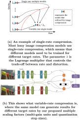 Single model learned image compression utilizing multiple scaling factors