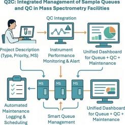 Q2C: A software for managing mass spectrometry facilities
