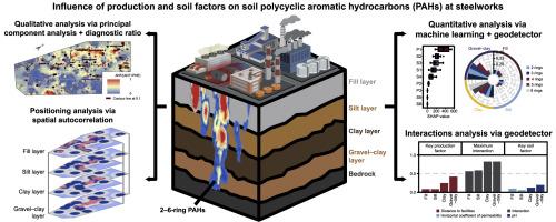 Heterogeneity, nonlinearity, and multifactor interactions of polycyclic aromatic hydrocarbons in steelworks soils