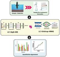Comparative performance evaluation of triple quadrupole tandem mass spectrometry and orbitrap high-resolution mass spectrometry for analysis of antibiotics in creek water impacted by CETP discharge†