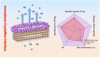 Constructing crystalline NiCo2O4/amorphous MoNiCo-LDH through high valence Mo doping for high-performance hybrid supercapacitors†