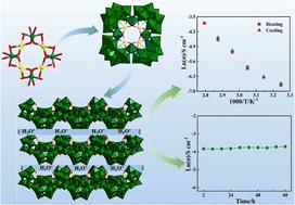 Crown-type tetranuclear Ag-POM exhibits excellent proton conductivity performance†