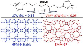An imidazolium dication affords a stable UWY-like zeolite and enables a subtle structure direction towards EMM-17†