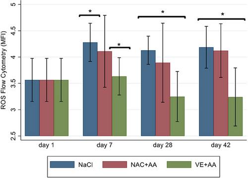 Effect of N-Acetylcysteine, Ascorbic Acid, and a Vitamin E Analog on Oxidative and Storage Lesions in Canine Packed Red Blood Cells