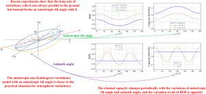 Bit error rate and average capacity of vortex gamma beams propagating in anisotropic non-Kolmogorov atmospheric turbulence with anisotropic tilt angle