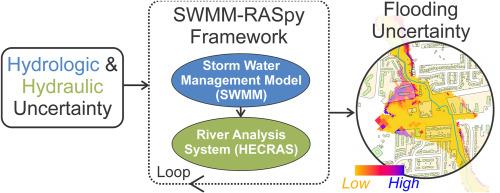 Framework for stochastic urban flood hazard mapping using coupled and industry-standard hydrologic and hydraulic models