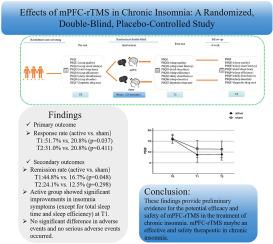 Effects of mPFC-rTMS in chronic Insomnia: A randomized, double-blind, placebo-controlled study